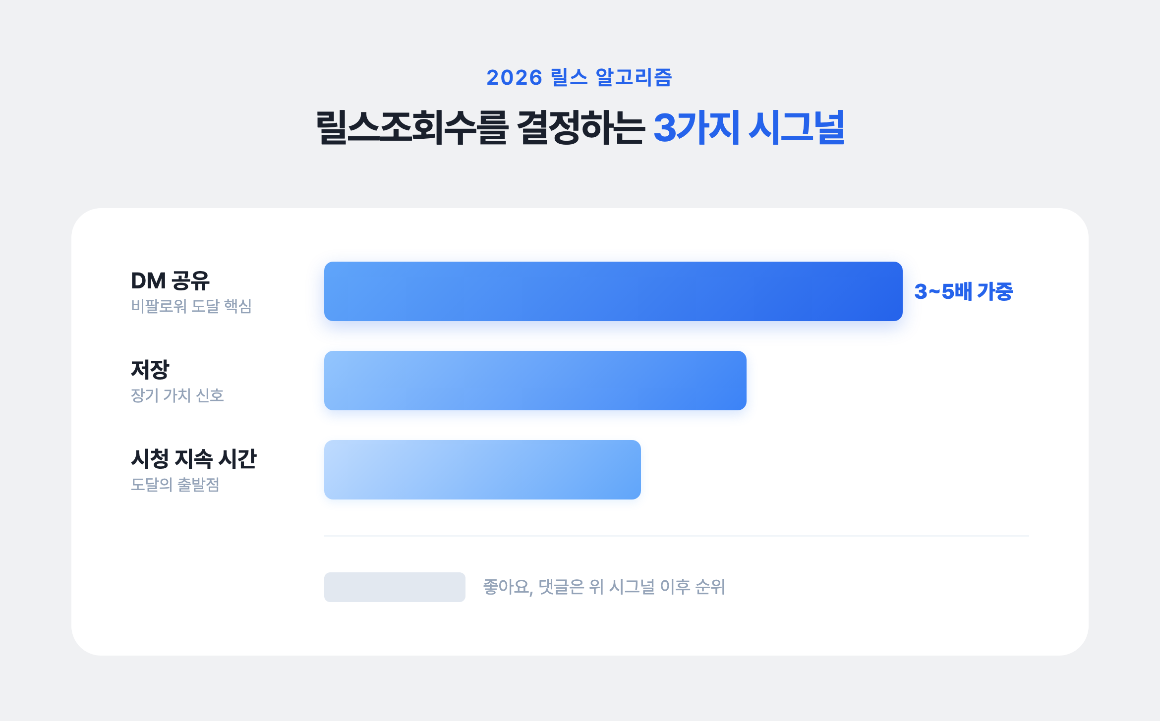 2026년 릴스조회수를 결정하는 3가지 시그널