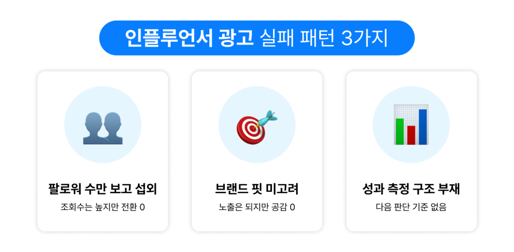 인플루언서 광고에서 반복되는 3가지 실패 패턴을 정리한 인포그래픽. 팔로워 수 기준 섭외, 브랜드 핏 미고려, 성과 측정 구조 부재.