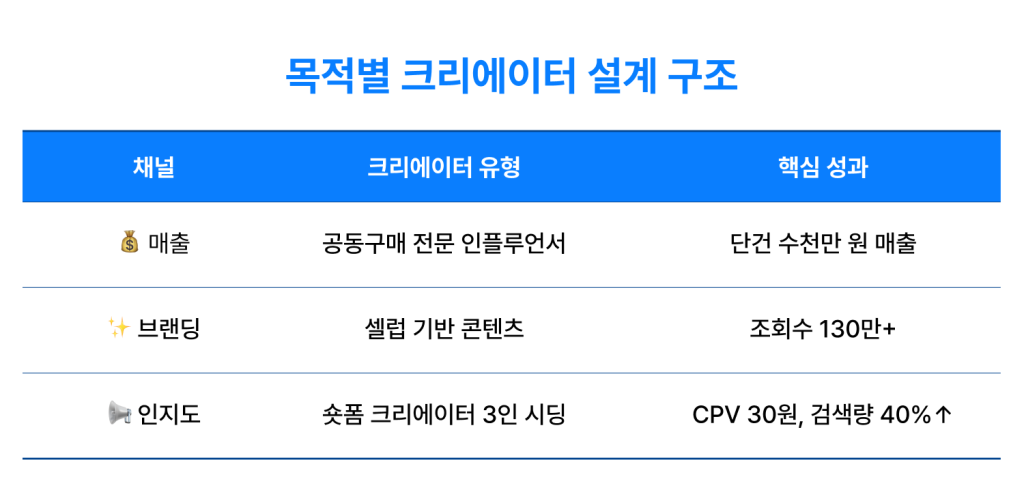 매출, 브랜딩, 인지도 세 가지 목적에 따라 서로 다른 인플루언서를 배치한 전략 구조도.