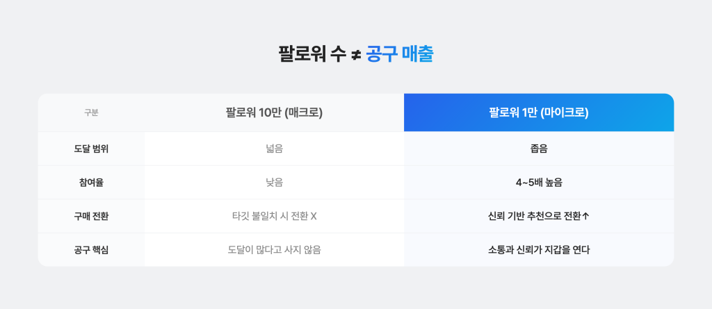 인플루언서 팔로워 수가 공구 매출에 직접적인 영향을 주지 않는 이유