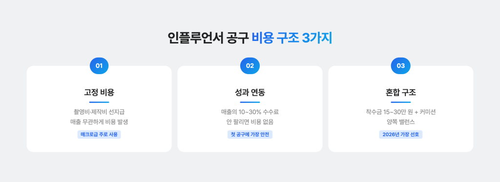 인플루언서 공구 비용 완전정복 : 계약 구조부터 예산별 전략까지 인플루언서 공구 비용 구조 3가지