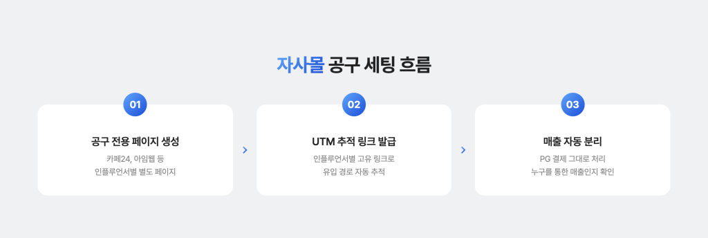 자사몰로 공구 진행할 때 세팅하는 흐름