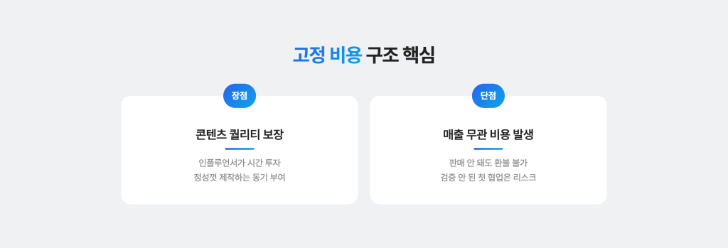 인플루언서 공구 비용 완전정복 : 계약 구조부터 예산별 전략까지 인플루언서 공구 고정 비용 구조의 장단점