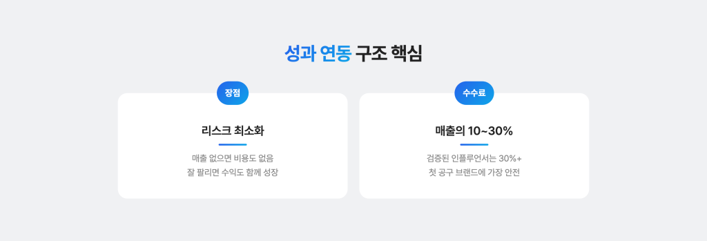 인플루언서 공구 비용 완전정복 : 계약 구조부터 예산별 전략까지 인플루언서 공구 성과 연동 비용 구조의 특징