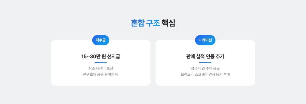 인플루언서 공구 비용 완전정복 : 계약 구조부터 예산별 전략까지 인플루언서 공구할 때 착수금을 주고 커미션을 붙이는 혼합형 비용 구조 특징 정리