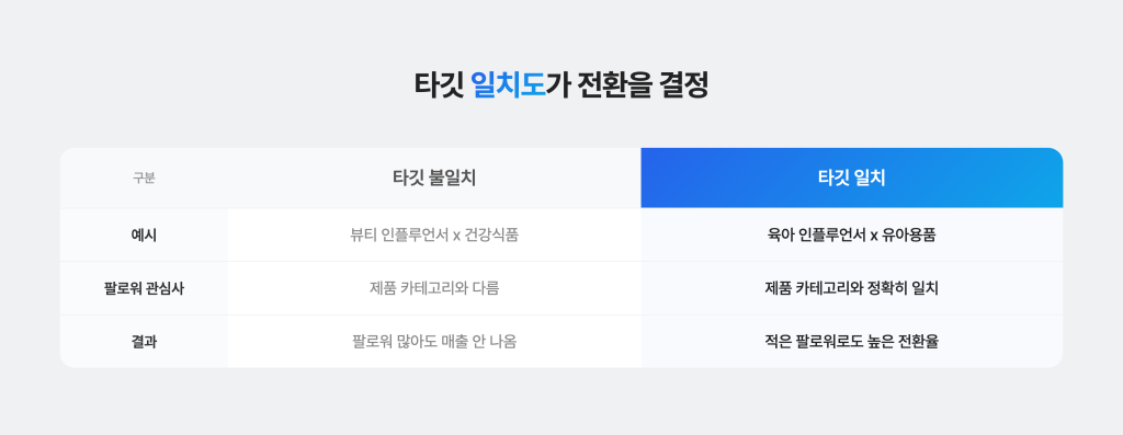 공구 전환력이 좋은 인플루언서를 고르는 방법 3. 우리 브랜드 타깃과 인플루언서 팔로워의 성향이 맞는지 확인하기