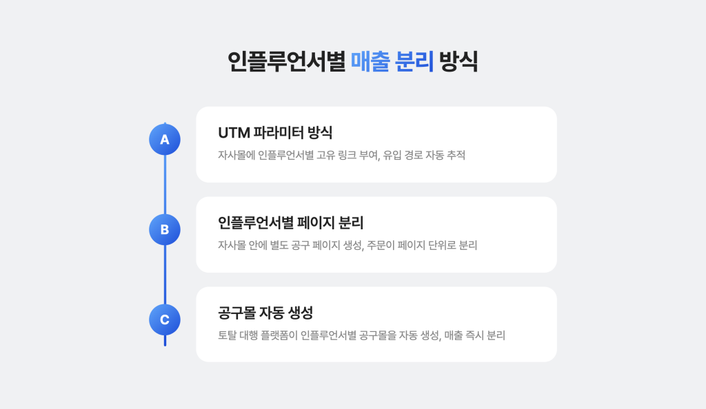 공구 진행할 때 인플루언서별 매출을 분리해서 추적하는 방식