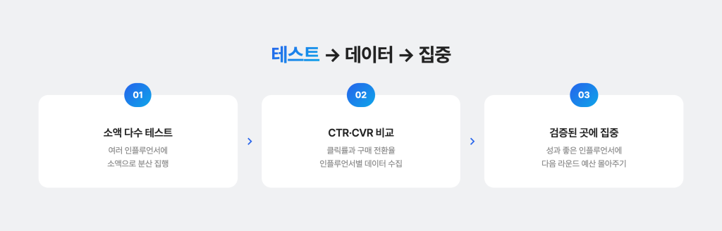 인플루언서 공구 비용 완전정복 : 계약 구조부터 예산별 전략까지 인플루언서 공구 비용 대비 성과를 높이는 운영 포인트 1. 테스트 먼저 진행하기