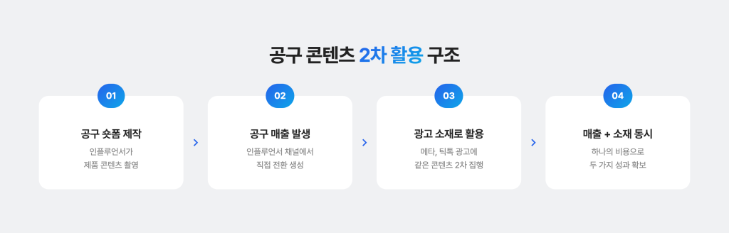 인플루언서 공구 비용 완전정복 : 계약 구조부터 예산별 전략까지 인플루언서 공구 비용 대비 성과를 높이는 운영 포인트 2. 공구 콘텐츠 2차 활용 협의하기