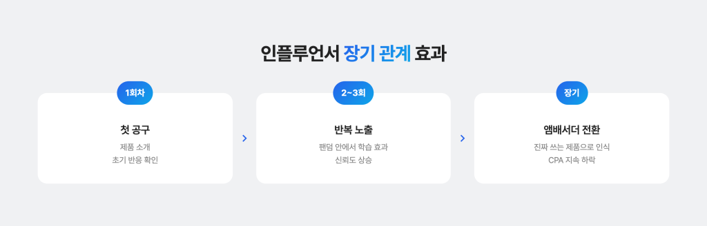 인플루언서 공구 비용 완전정복 : 계약 구조부터 예산별 전략까지 인플루언서 공구 비용 대비 성과를 높이는 운영 포인트 3. 인플루언서와 장기 파트너십 맺기