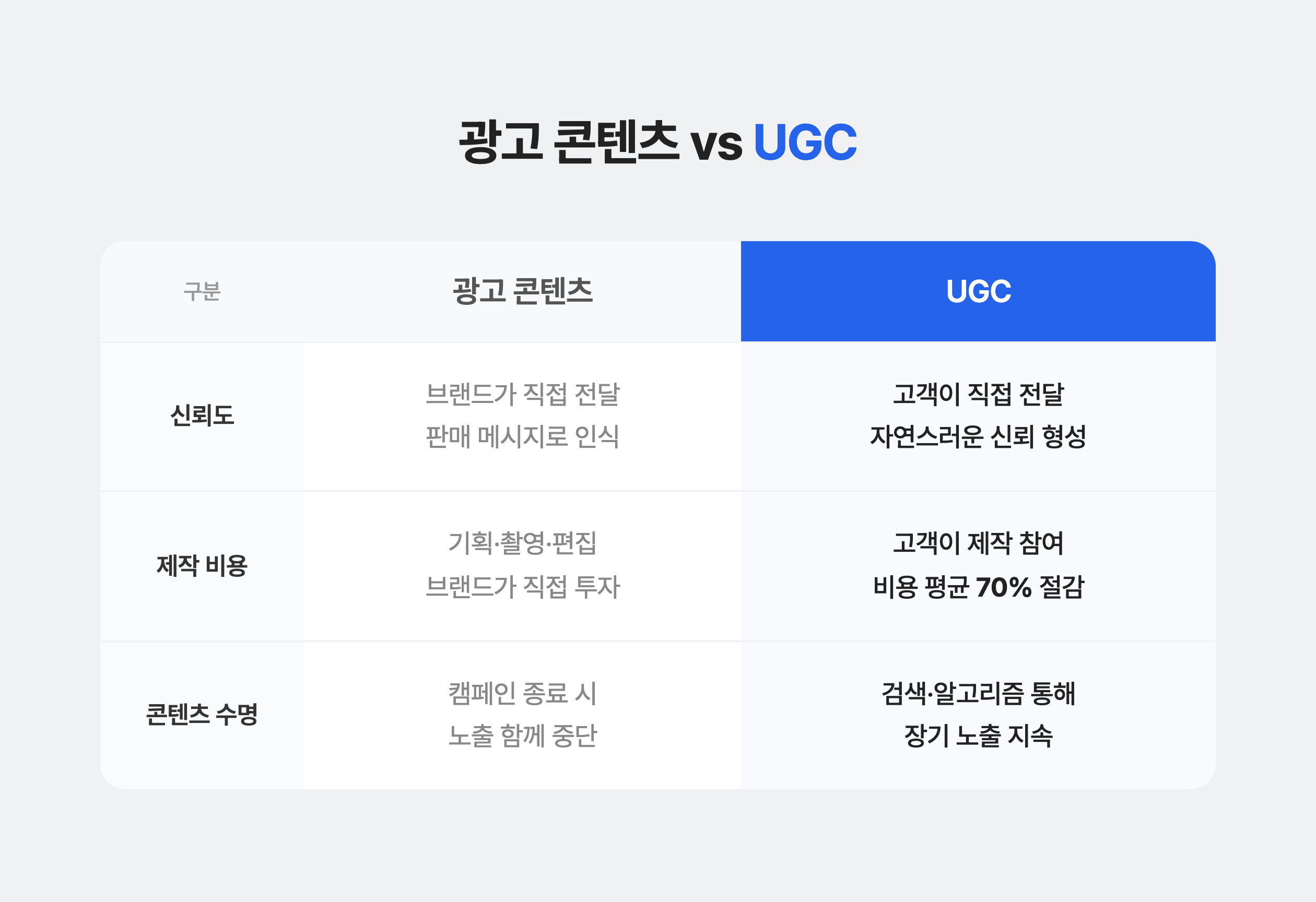 광고 콘텐츠 vs UGC