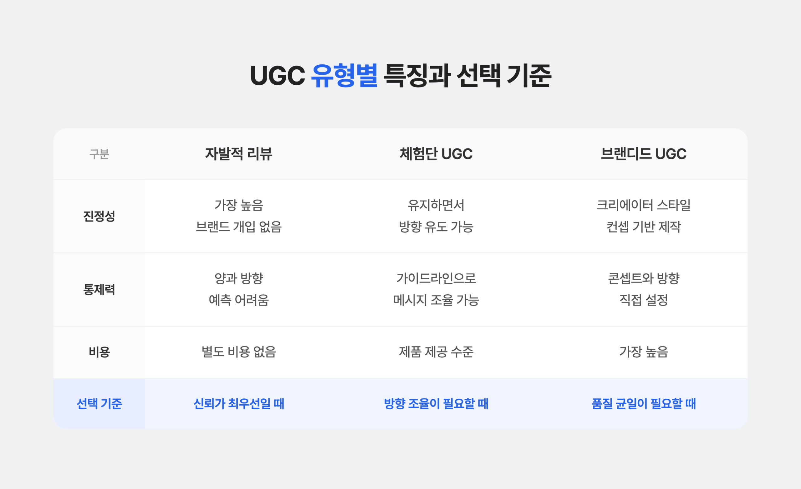 UGC 유형별 특징과 선택 기준