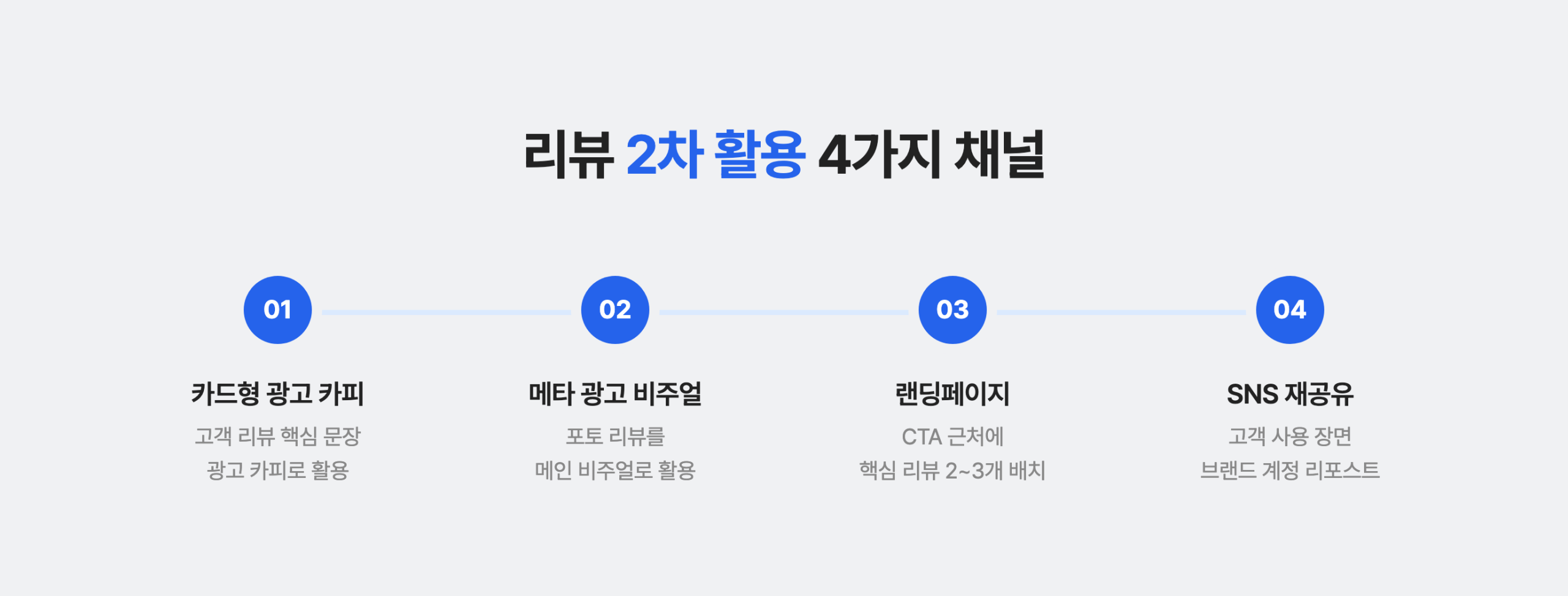 리뷰마케팅에서 수집한 리뷰를 2차 활용하는 4가지 방법