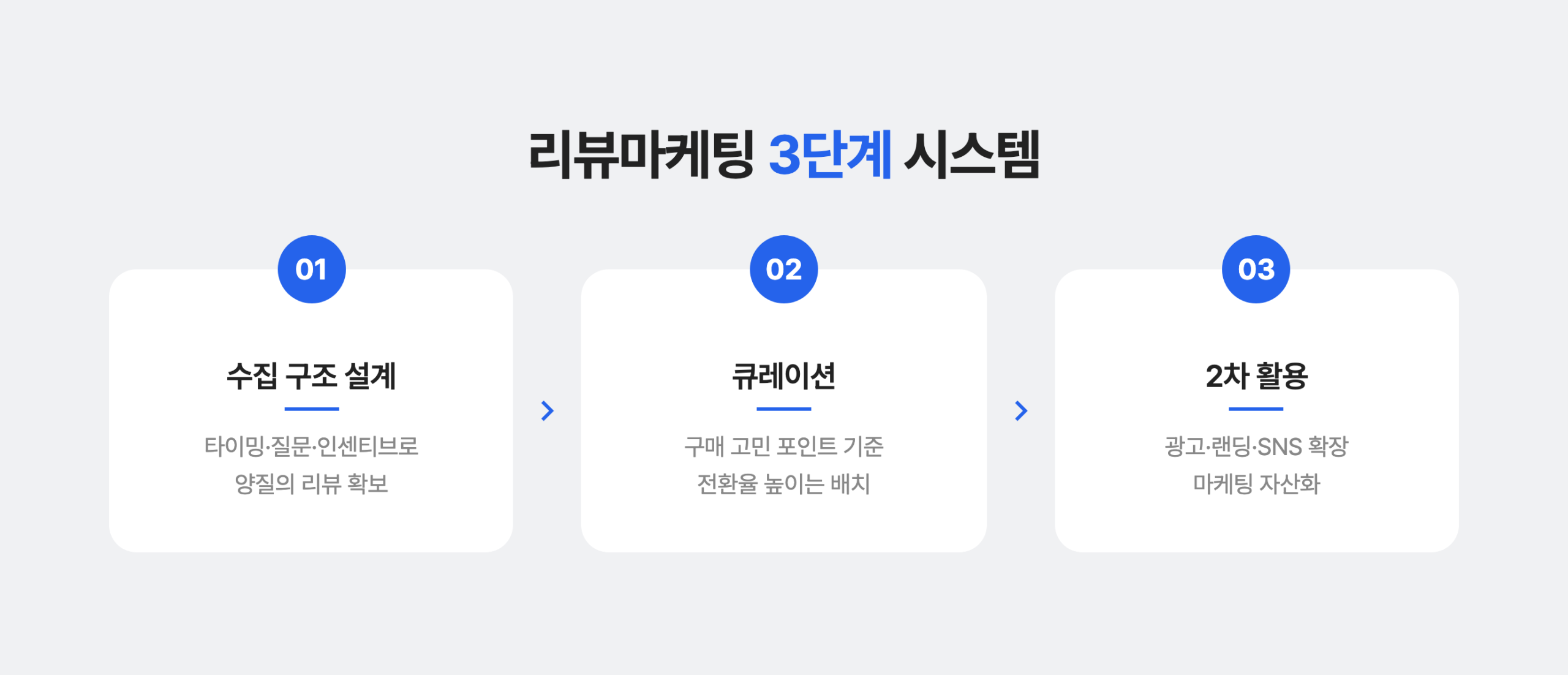 리뷰마케팅으로 성과를 만드는 3단계 시스템