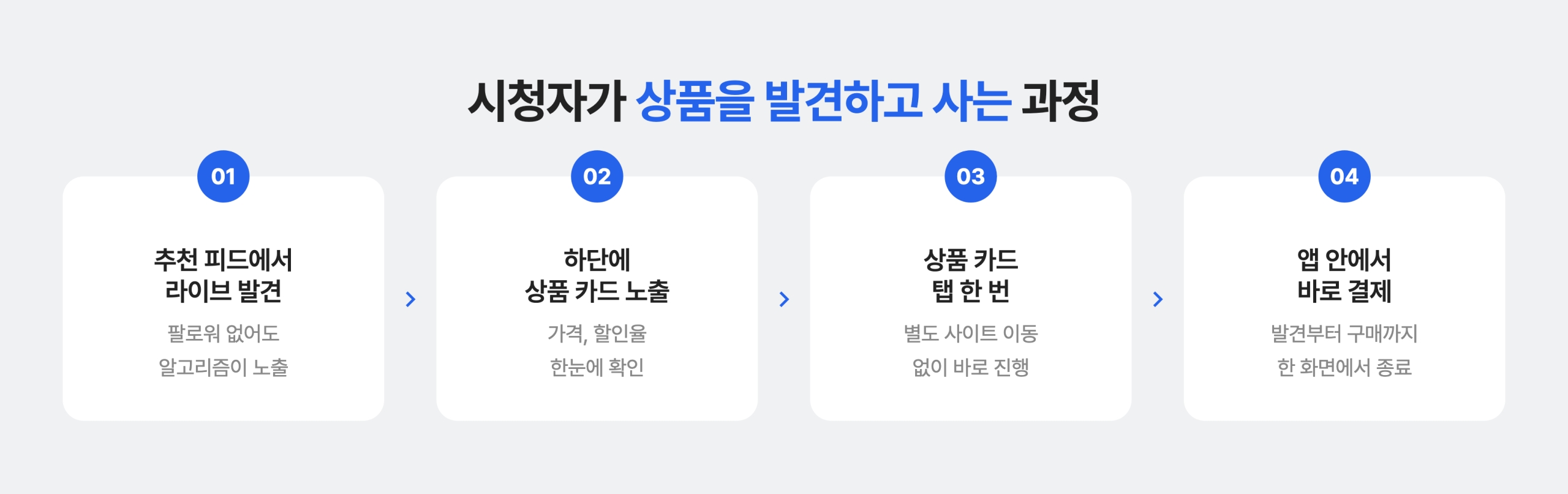 시청자가 틱톡 라이브에서 상품을 발견하고 사는 과정