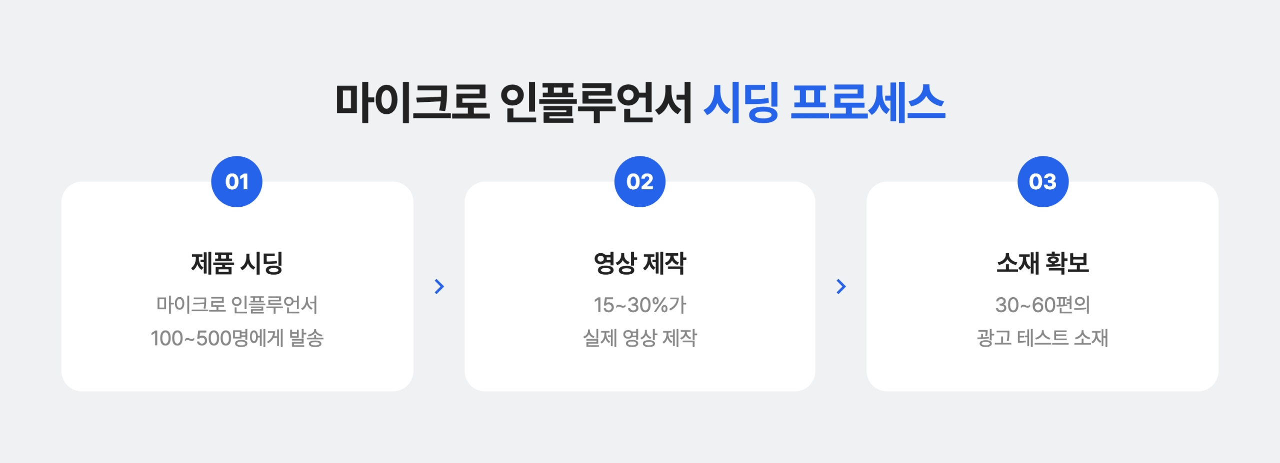 틱톡 체험단 진행을 위한 마이크로 인플루언서 시딩 프로세스