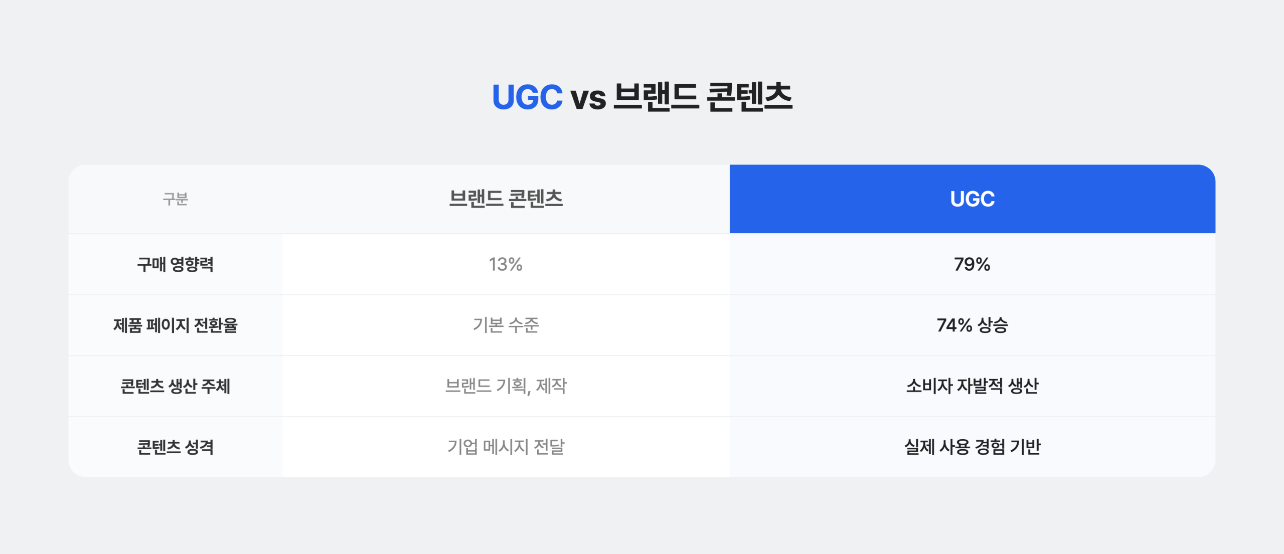 UGC와 브랜디드 콘텐츠 비교 표