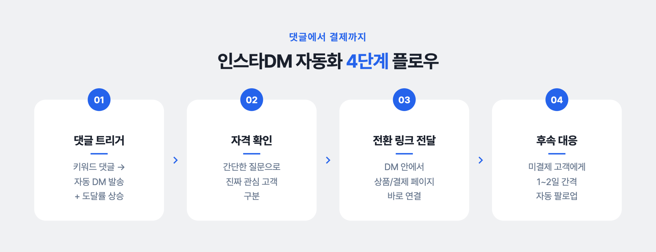 댓글에서 결제까지 이어지는 인스타그램 DM 자동화로 브랜드가 매출을 만든느 4단계 플로우