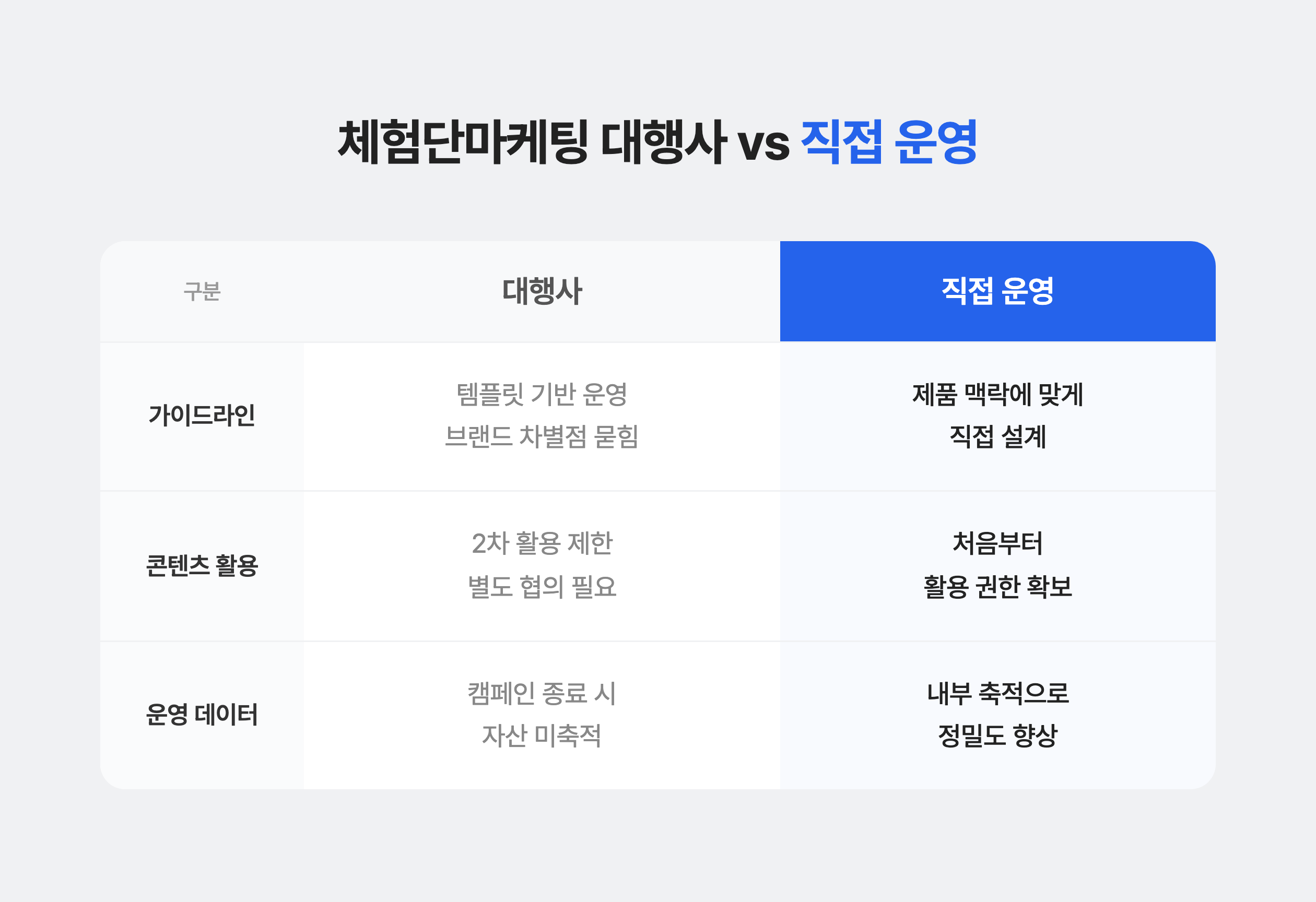 체험단마케팅 대행사 vs 직접 운영 비교 표