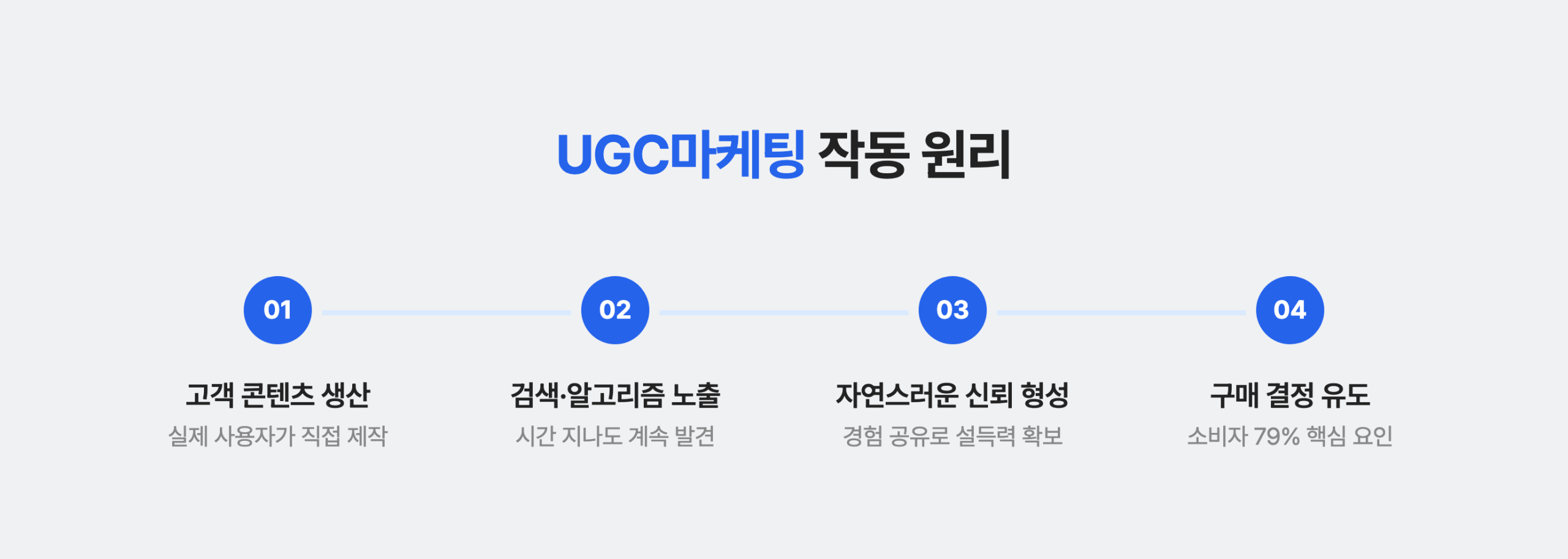 UGC마케팅 작동 원리