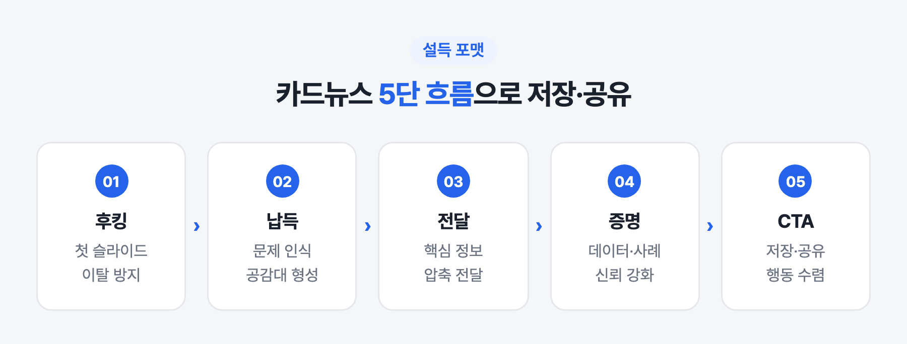 카드뉴스 5단 흐름으로 저장·공유