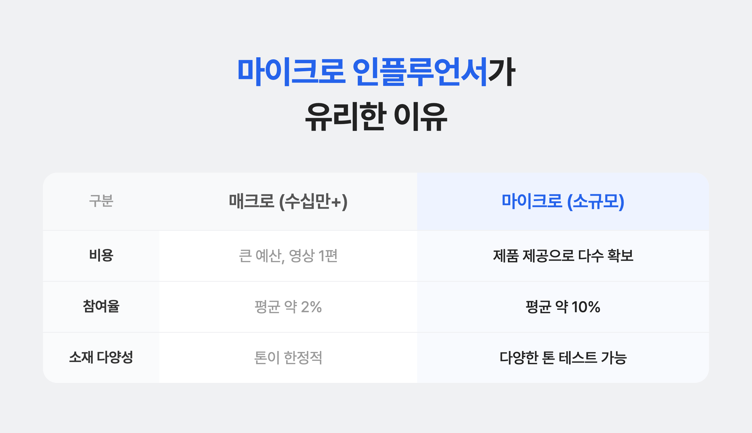틱톡 체험단을 마이크로 인플루언서와 진행하는 게 유리한 이유