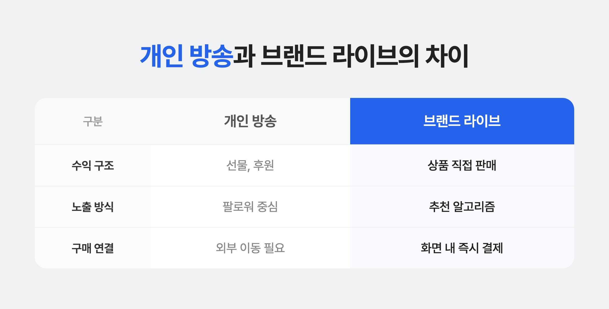 개인 방송과 브랜드 라이브 차이