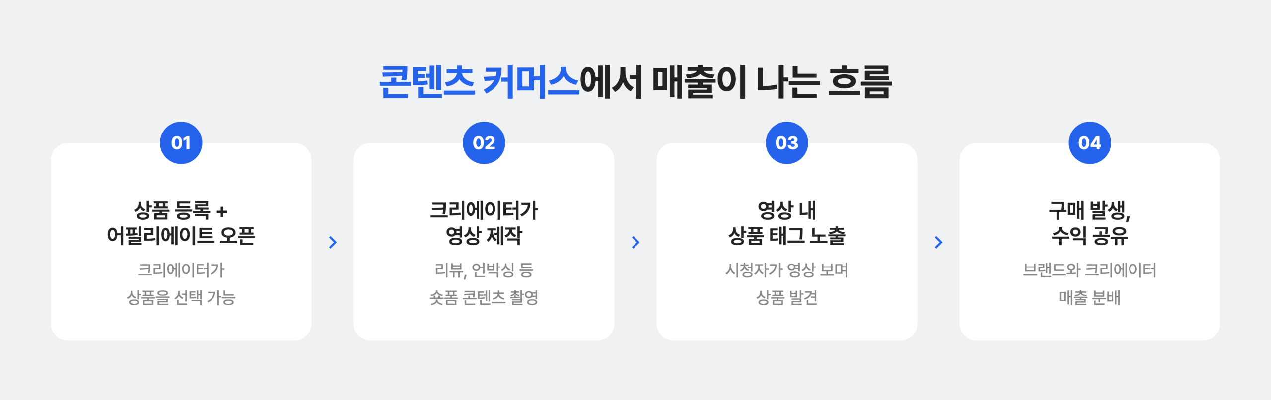 틱톡 라이브 커머스에서 매출을 만드는 흐름
