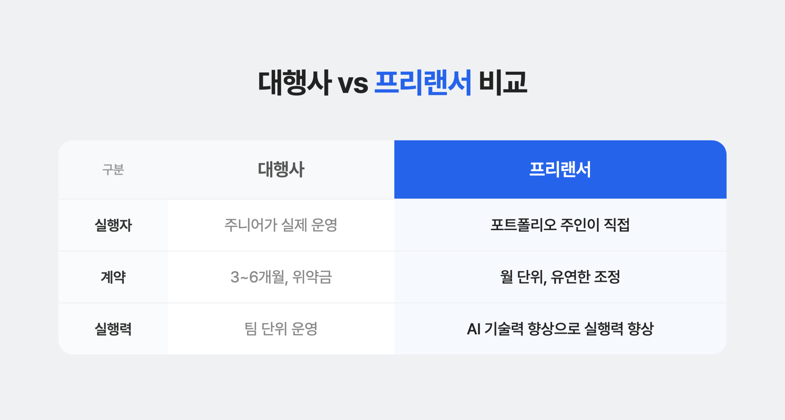 대행사 vs 프리랜서 비교