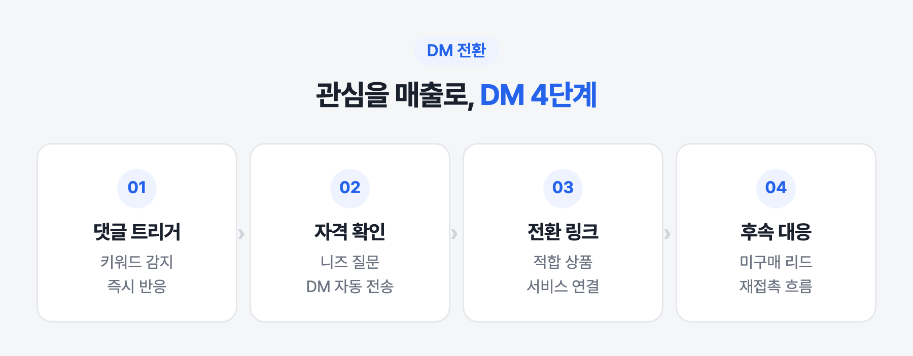 관심을 매출로, DM 4단계
