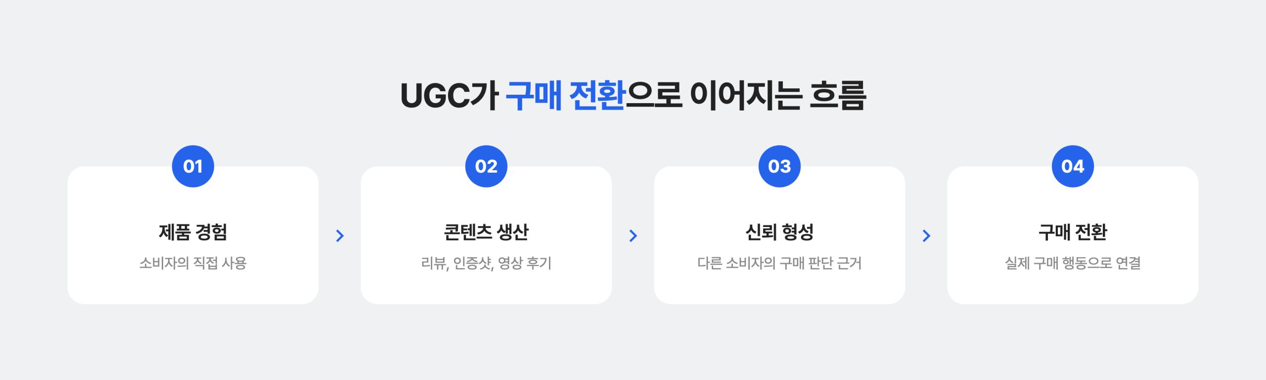 UGC가 브랜드 매출 상승을 위한 방법으로 이어지는 흐름