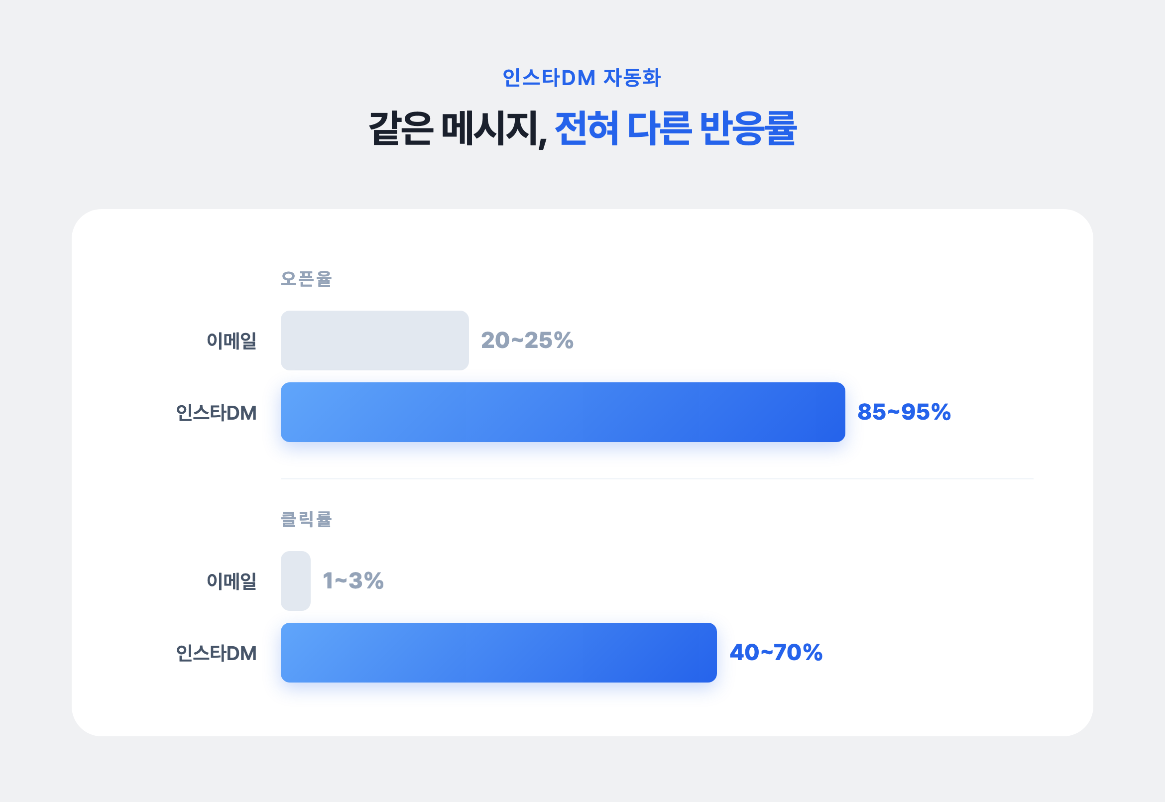 인스타그램에서 DM 자동화가 브랜드 매출을 만드는 이유