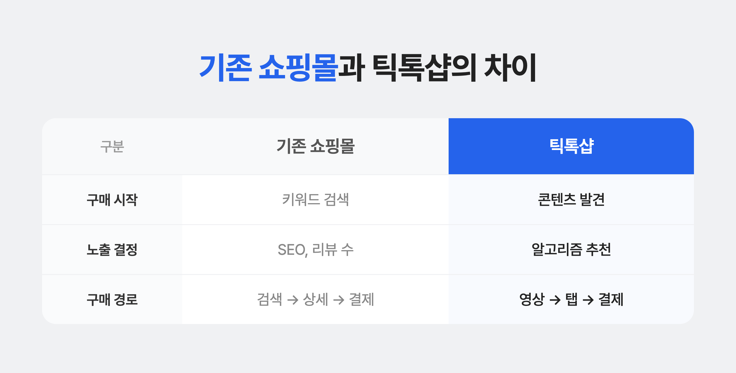 기존 쇼핑몰과 틱톡샵의 차이 비교 표