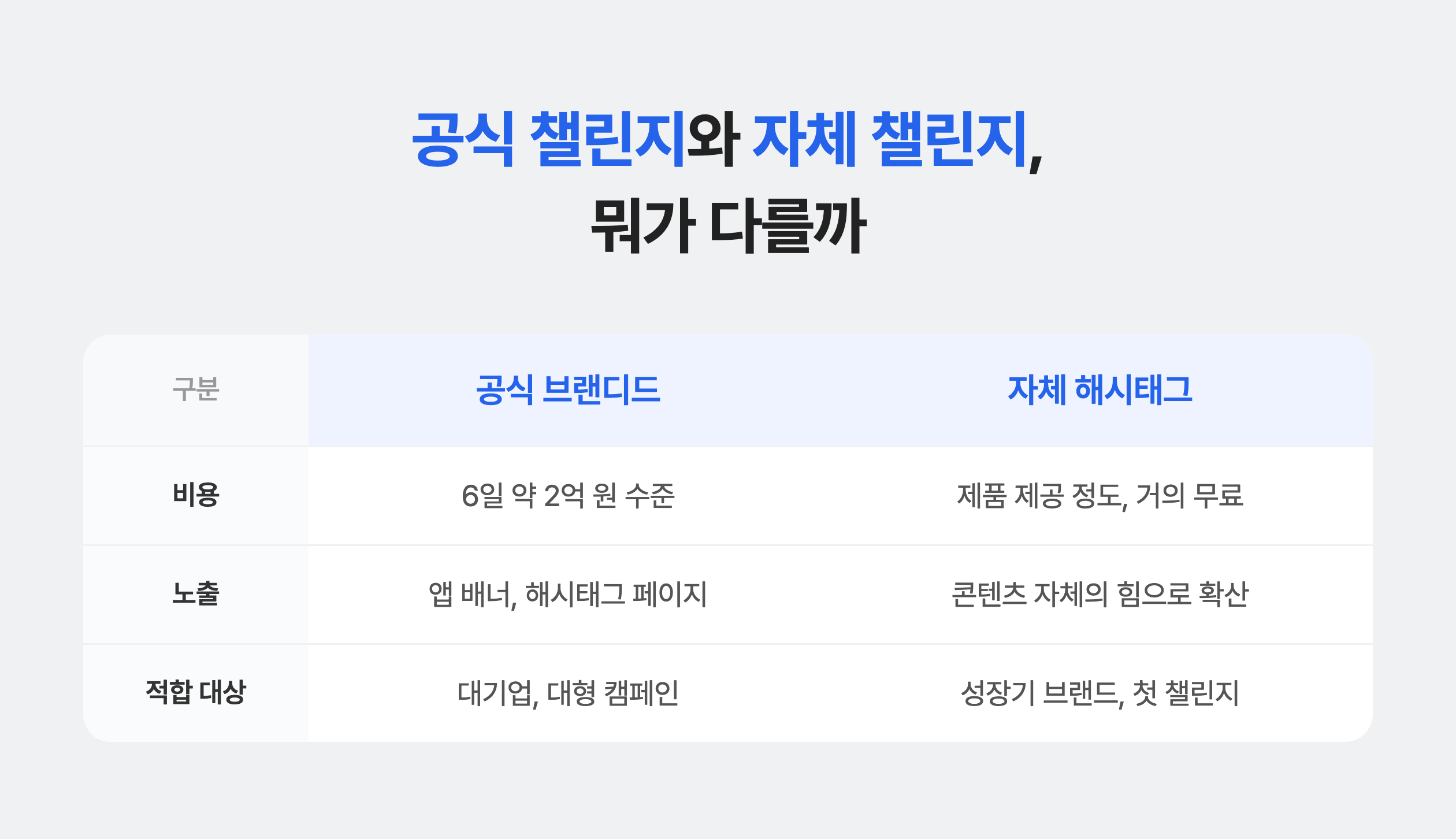 틱톡 공식 챌린지와 자체 챌린지 차이 비교