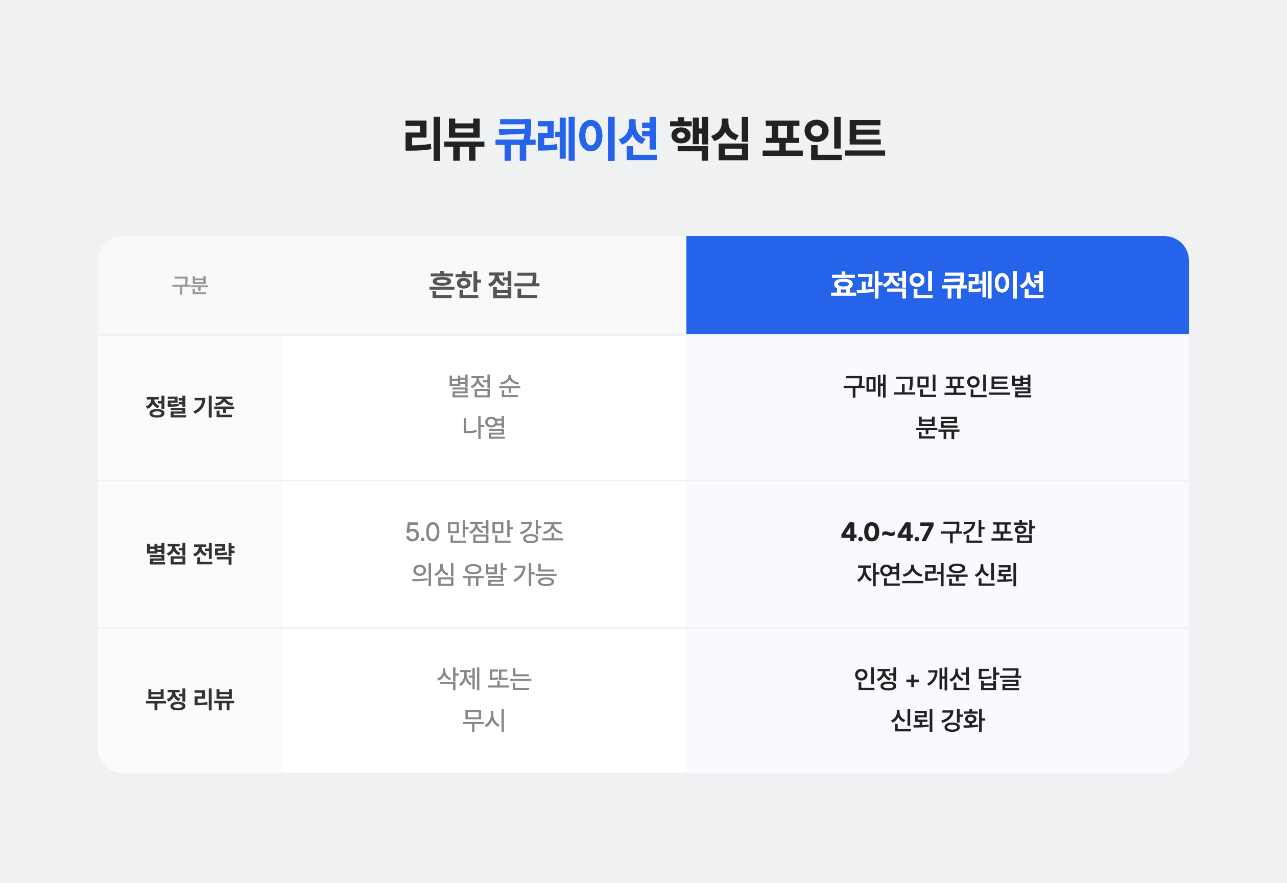 리뷰마케팅 시 전환에 도움되는 리뷰를 큐레이션하는 핵심 포인트
