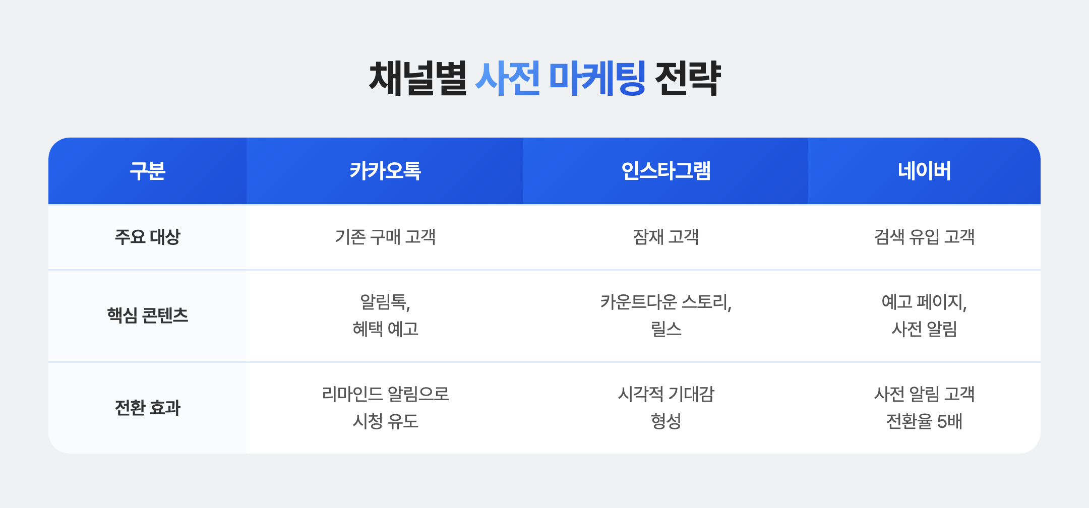 채널별 사전 마케팅 비교