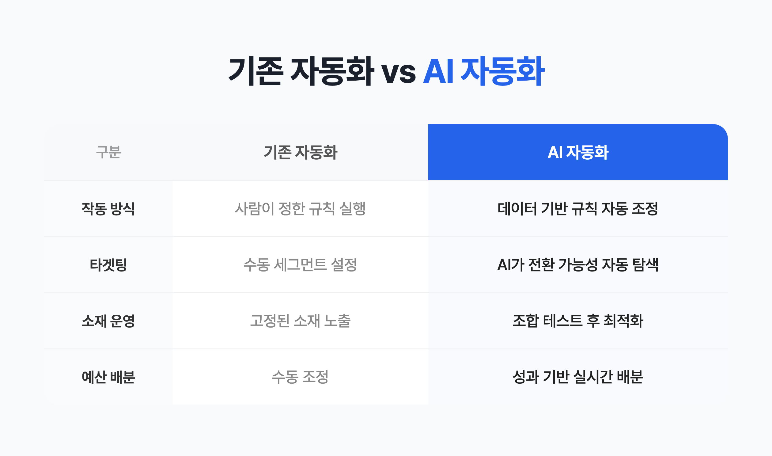 AI 마케팅 자동화가 도입되면 광고 운영 방식은 어떻게 달라질까? grzbhanuwysvd31pu1mu