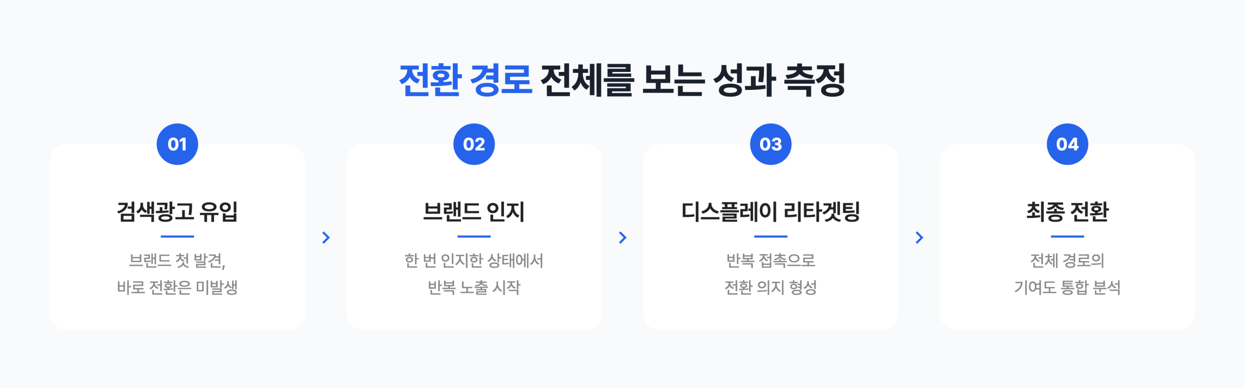 AI 마케팅 자동화가 도입되면 광고 운영 방식은 어떻게 달라질까? rb9xxh6nrbupb22ficg8 scaled
