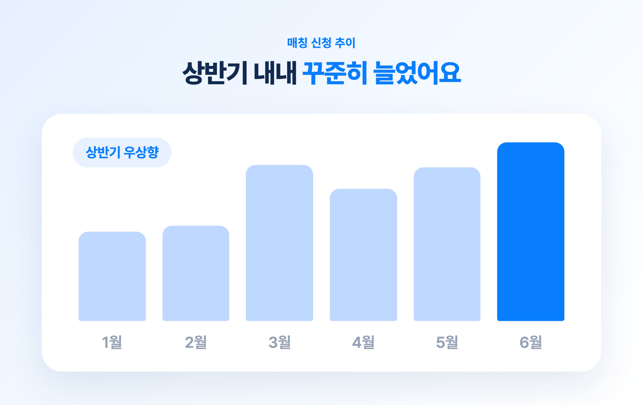 1. 신청은 상반기 내내 늘었어요 관련 이미지