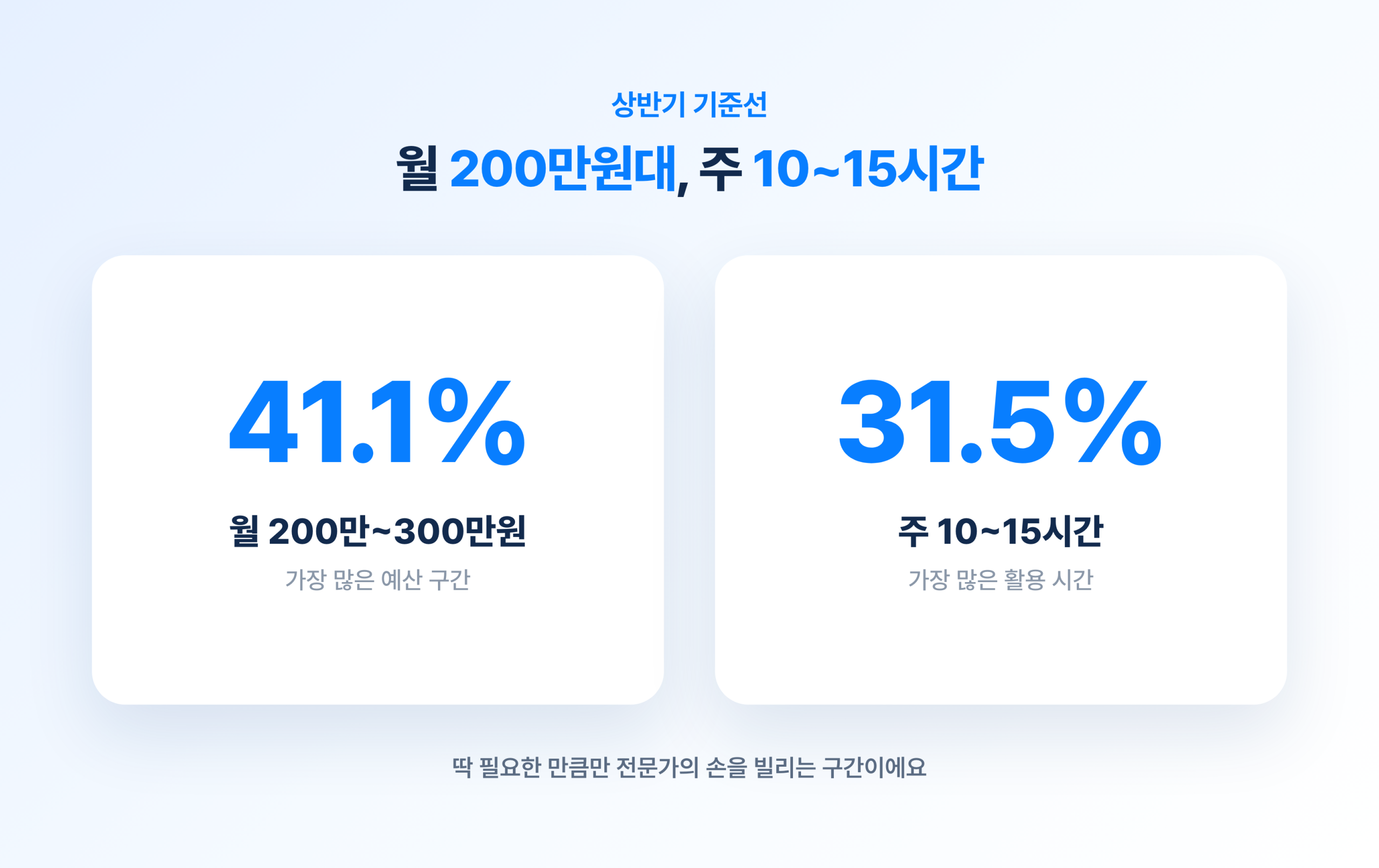 2. 예산은 월 200만원대, 시간은 주 10~15시간이 기준선이에요 관련 이미지