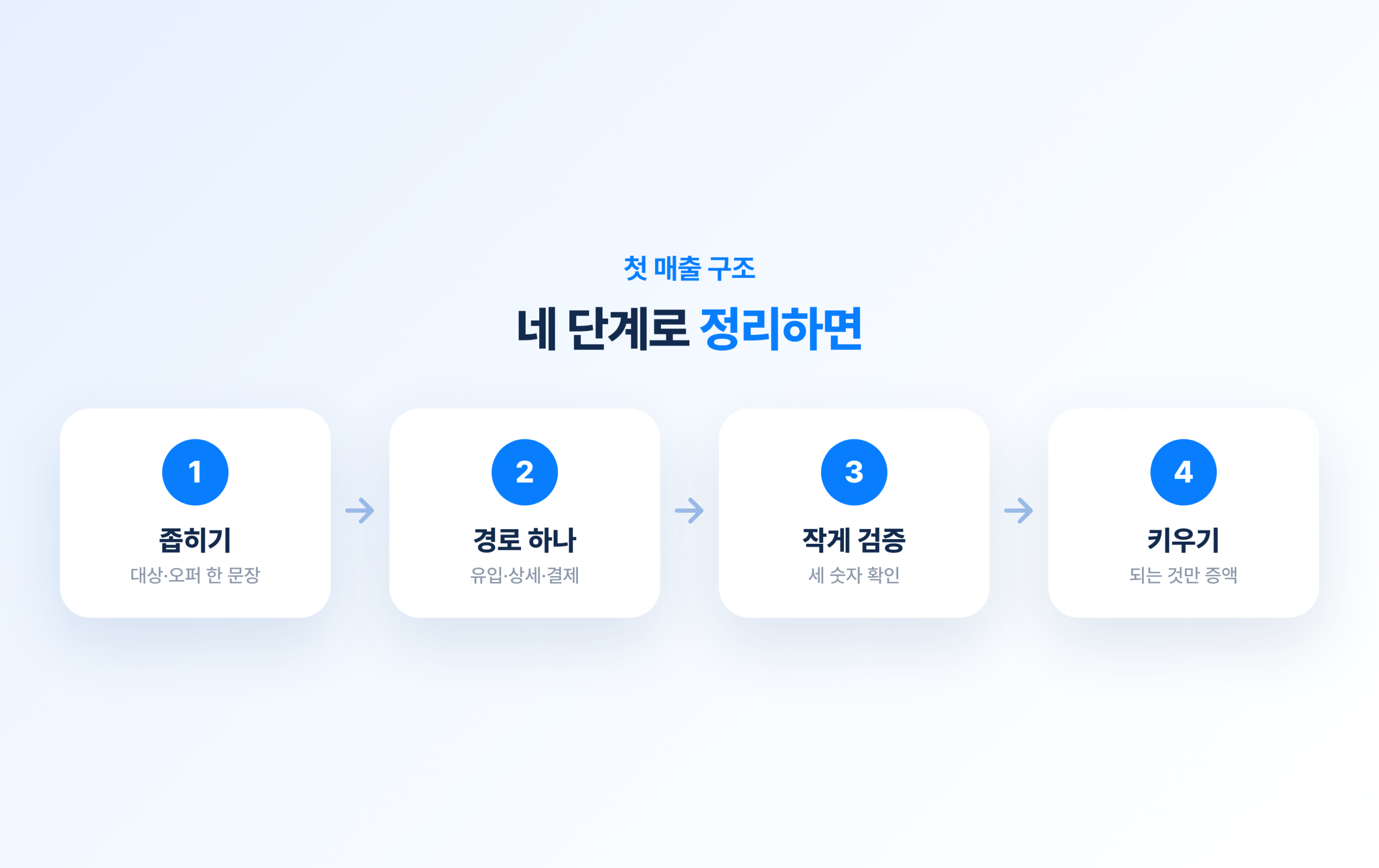 첫 매출 구조를 짜는 순서 관련 이미지