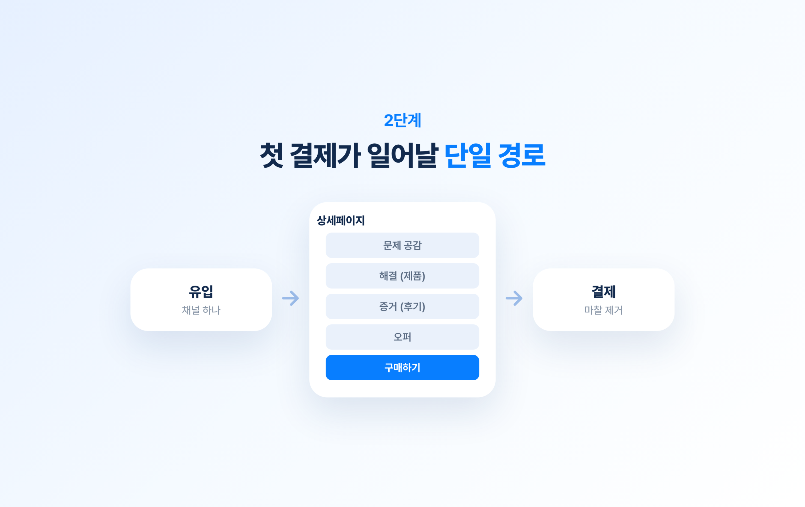 2단계 : 첫 결제가 일어날 단일 경로를 설계한다 관련 이미지