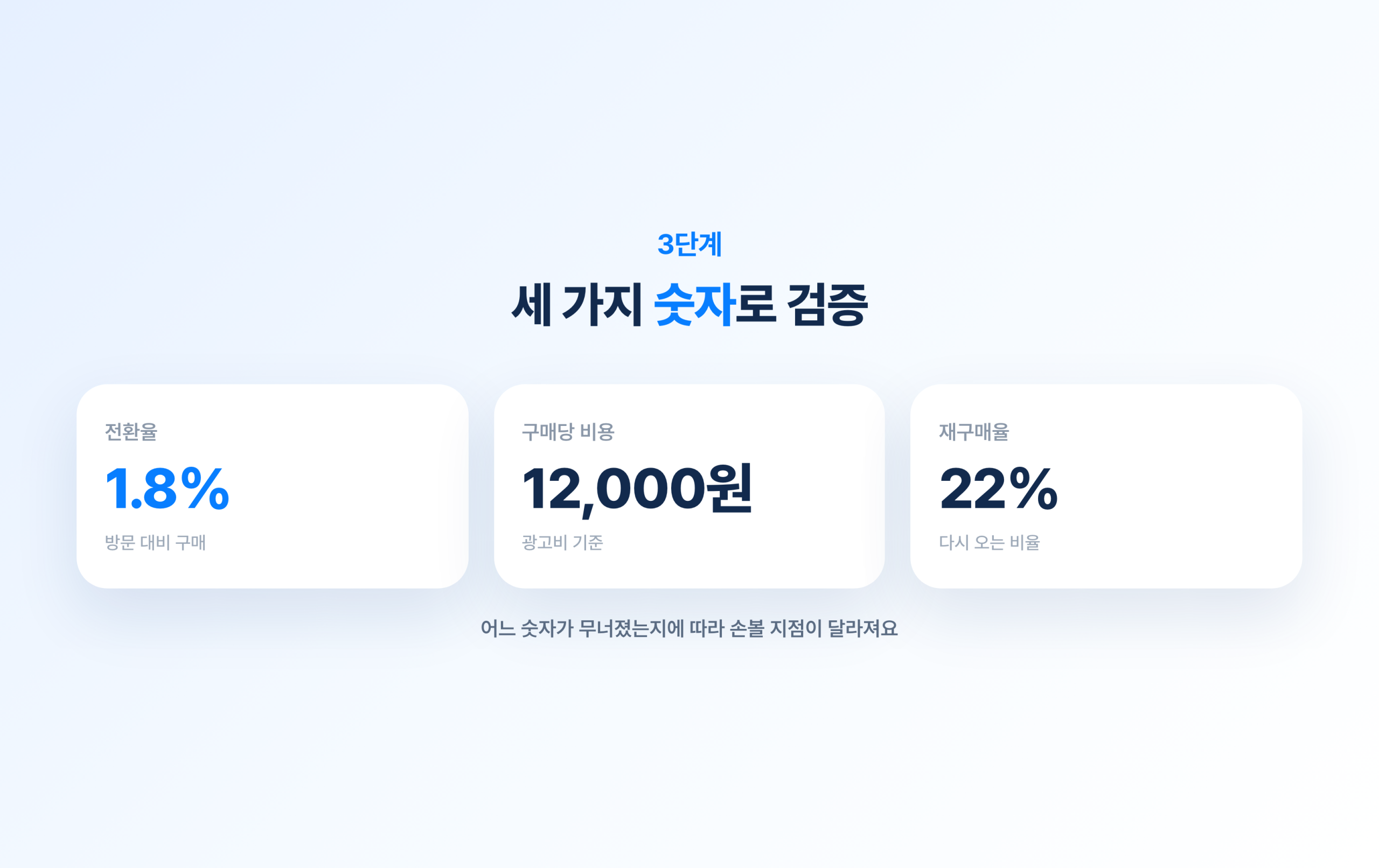 3단계 : 소액으로 팔아보고 세 가지 숫자로 검증한다 관련 이미지