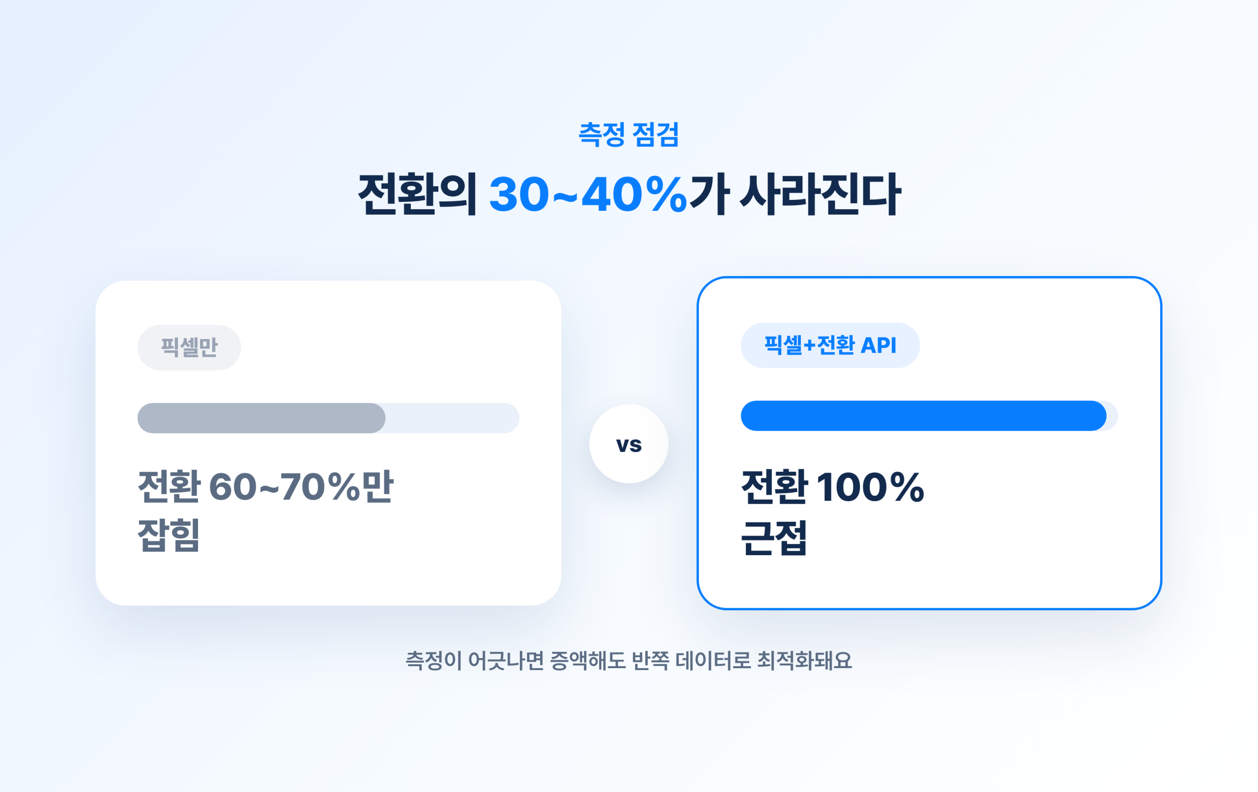 광고비를 늘려도 전환이 안 오를 때