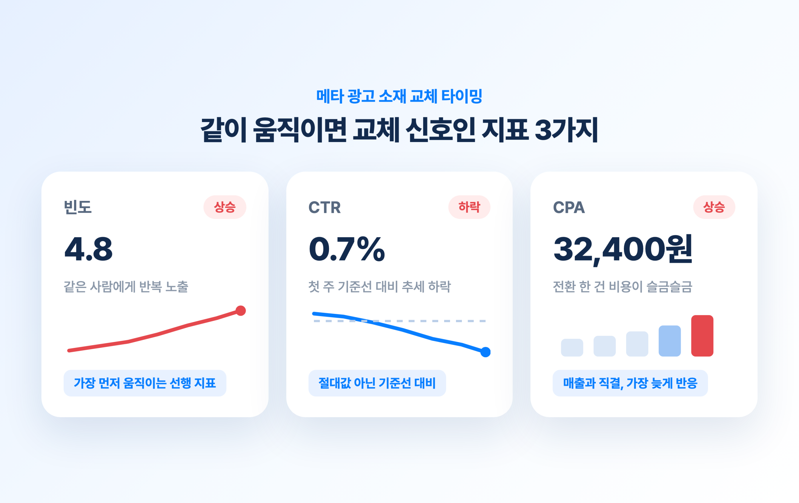 메타 광고 소재 교체 주기? 그보다 중요한 신호 3가지! 메타 광고 소재 교체 신호 3가지 대시보드, 빈도 4.8회·CTR 0.7%·CPA 32,400원