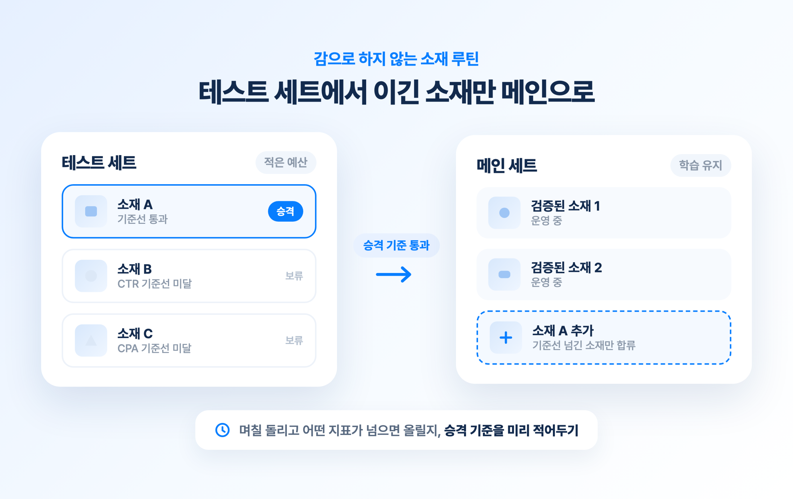 메타 광고 소재 교체 주기? 그보다 중요한 신호 3가지! 테스트 세트에서 기준선을 넘긴 소재만 메인 세트로 올리는 소재 운영 흐름