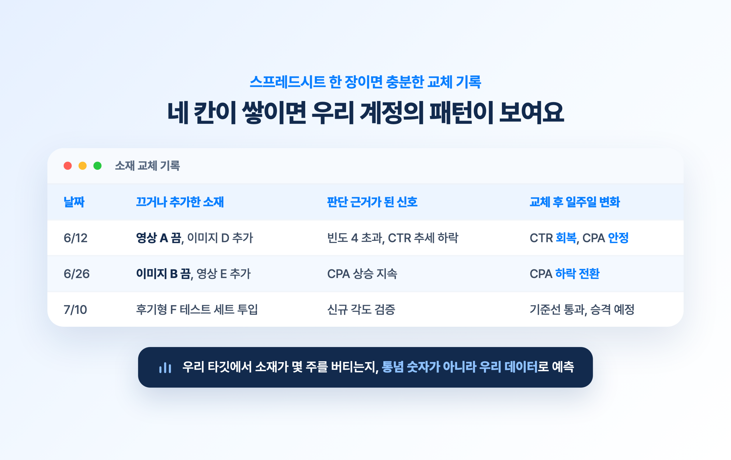 메타 광고 소재 교체 주기? 그보다 중요한 신호 3가지! 날짜·교체 소재·판단 신호·교체 후 변화를 적은 메타 광고 소재 교체 기록표