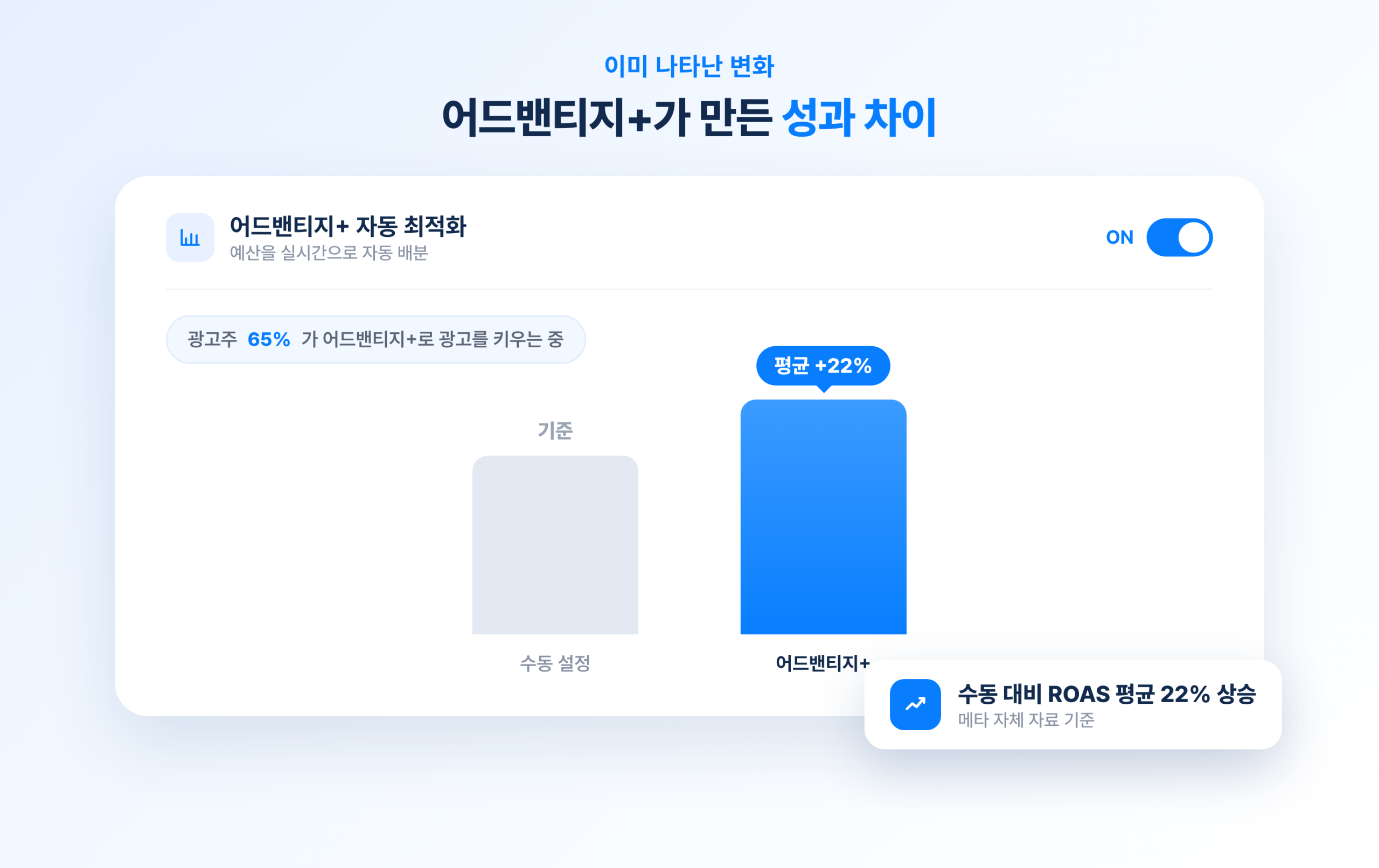 어드밴티지+ 도입률 65%와 광고 수익률 22% 상승 등 메타 광고 자동화 성과 지표 이미지