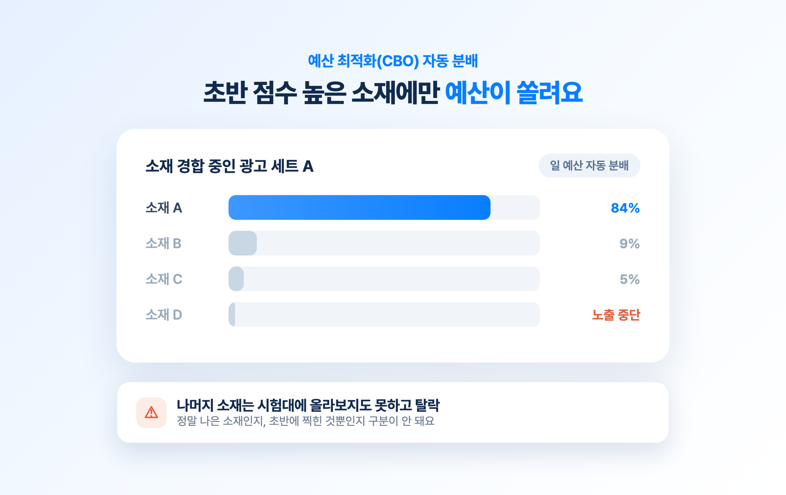예산 최적화가 켜진 광고 세트에서 소재 A에 예산 84퍼센트가 쏠리고 소재 D는 노출이 중단된 분배 화면