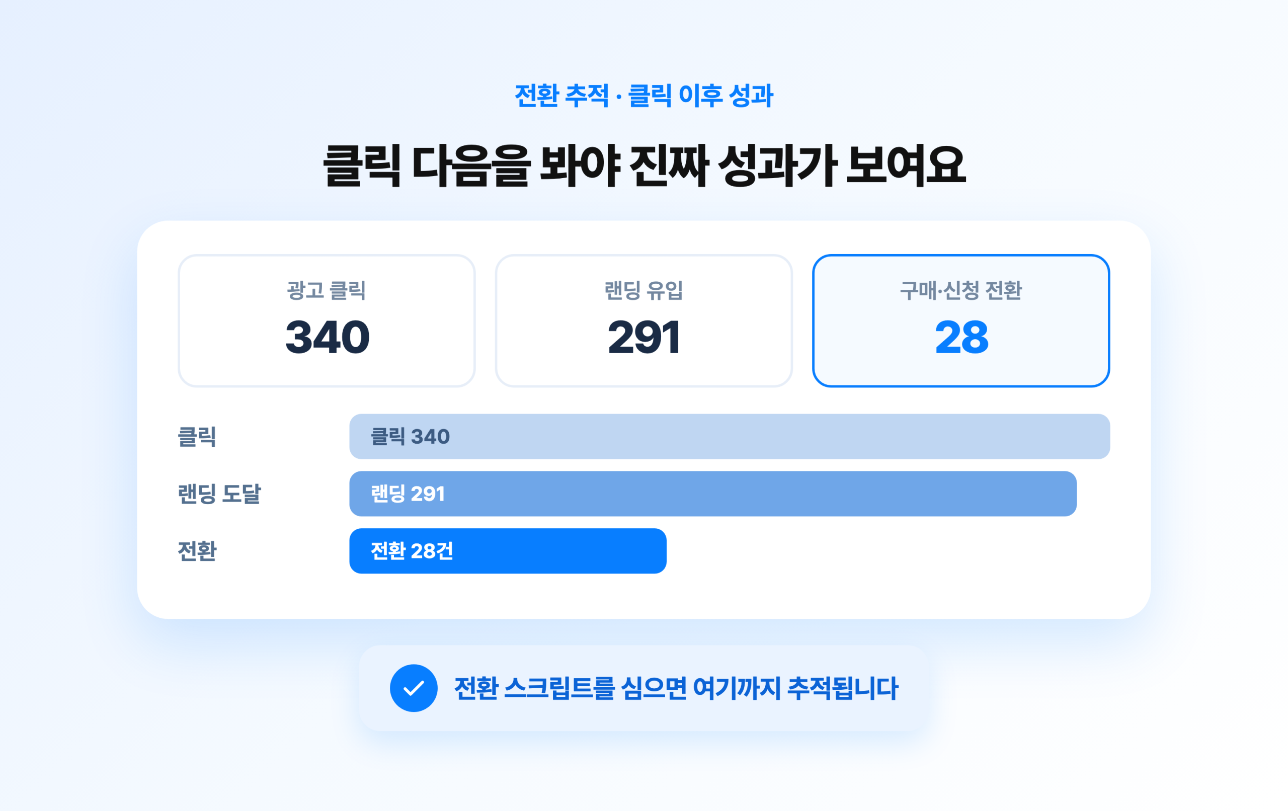 광고 클릭 340건이 랜딩 유입 291건과 전환 28건으로 이어지는 성과 추적 화면